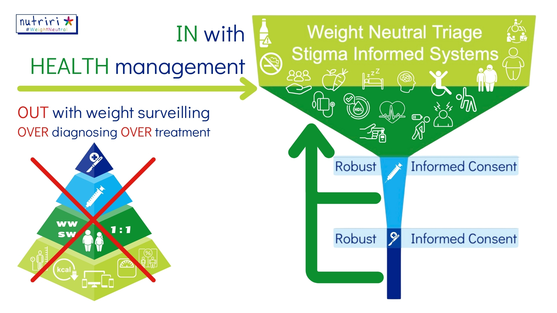 VCFSE Nutriri's vision of a weight neutral triage system, it shows a funnel with robust informed consent and person centred care featured